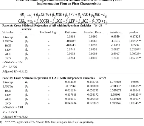TABLE 8  Cross Sectional Regression Results of AR and CAR