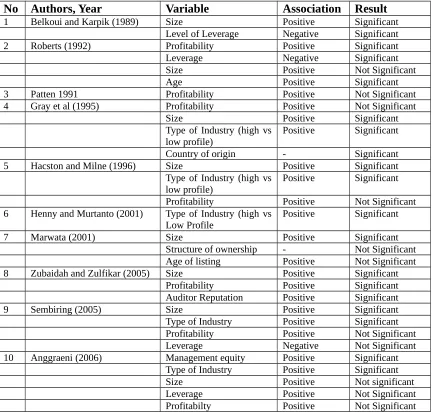 TABLE 1: Summary of Empirical Evidence on Factors Determined the Amount and 