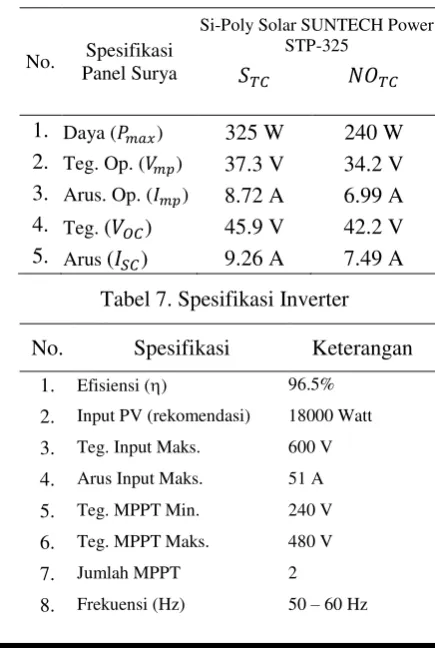 Tabel 7. Spesifikasi Inverter 