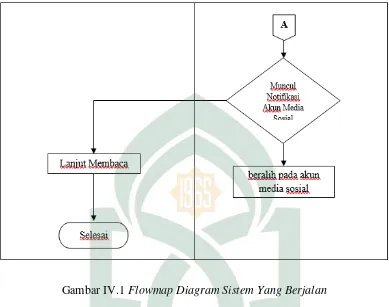 Gambar IV.1 Flowmap Diagram Sistem Yang Berjalan 