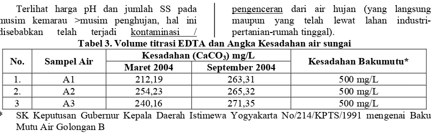 Tabel 3. Volume titrasi EDTA dan Angka Kesadahan air sungai 