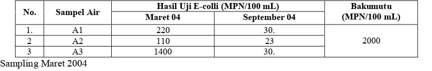 Tabel 6. Hasil Penentuan Bakteri Escherichia Colli pada sampel air yang diambil dari Sungai Bribin Hasil Uji E-colli (MPN/100 mL) Bakumutu 
