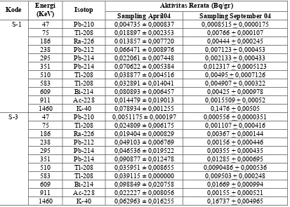 Tabel 9. Hasil pengukuran aktivitas radionuklida alam pemancar gamma pada sampel sedimen atas Dam 
