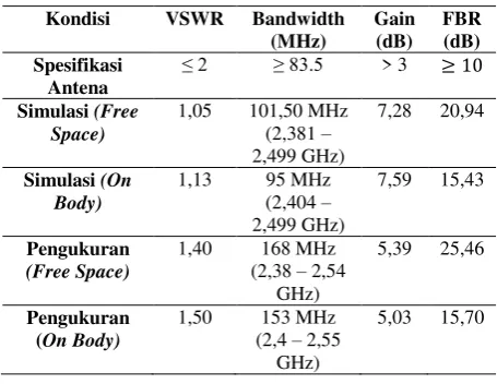 Tabel 9. Rangkuman Hasil Parameter Antena 