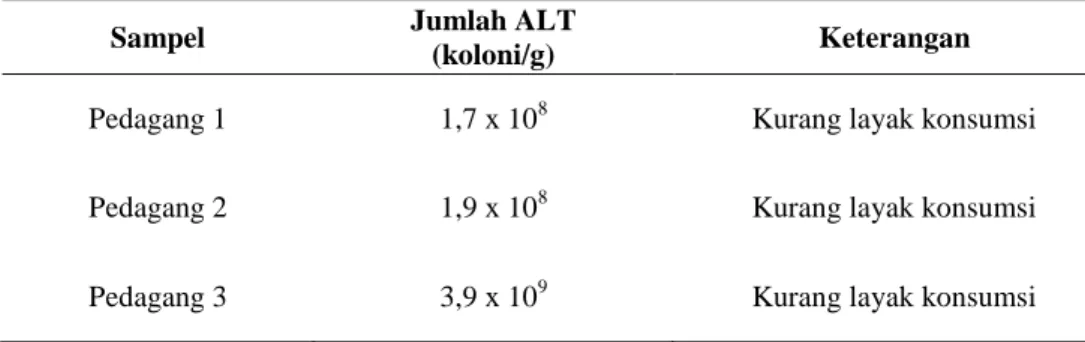 Tabel 4.1 Hasil uji kelayakan konsumsi minuman jus buah strawberry(Fragaria sp)  di sekitar kampus UMS