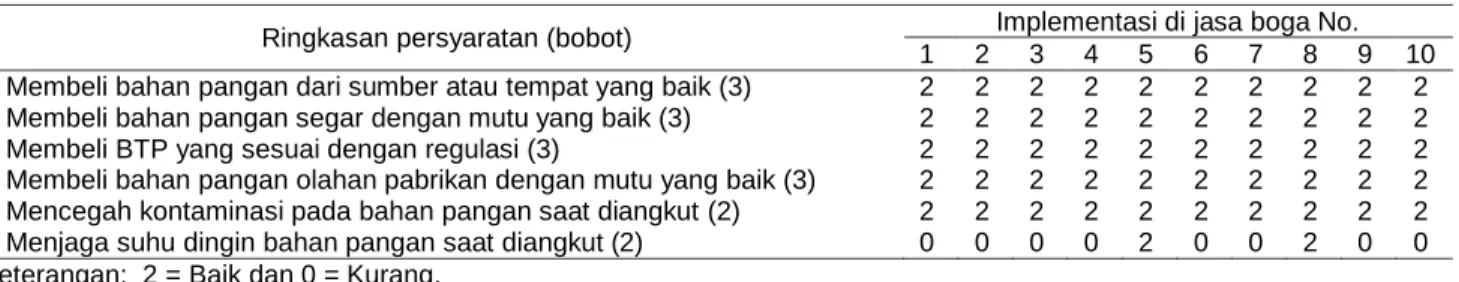 Tabel 2 Ringkasan pemenuhan prinsip higiene sanitasi pada tahap pembelian bahan pangan 