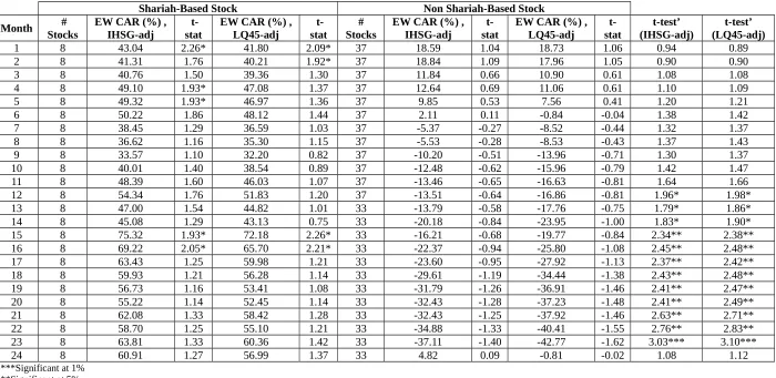 Table 2. Equally-Weighted Cumulative Abnormal Return from month 1 to 24