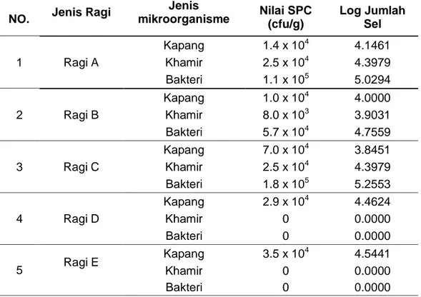 Tabel 1. Hasil perhitungan jumlah sel mikroorganisme pada ragi tape lokal 