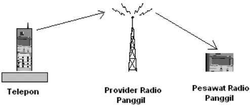 Gambar 1.3 Komunikasi Radio Panggil 
