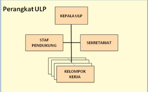 Gambar 6 Perangkat ULP