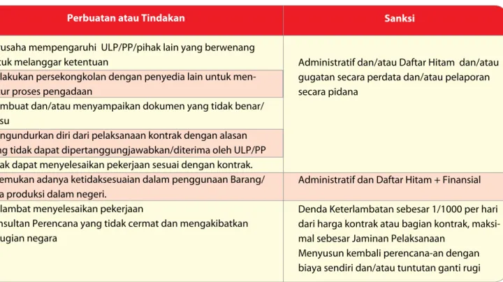 Tabel 5 Perbuatan/Tindakan ULP/Penjabat Pengadaan Yang Dapat Dikenakan Sanksi Beserta Jenis-jenis  Sanksinya