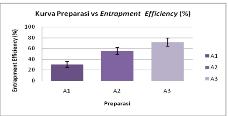 Gambar  2.  Perbandingan  Nilai  Entrapment  Efficiency  Preparasi  nanopartikel  A1  (GVT-0:kitosan:TPP  =  0,01%:0,02%:0,01%), A2 (GVT-0:kitosan:TPP = 0,01%:0,04%:0,01%), A3 (GVT-0:kitosan:TPP =  0,01%:0,06%:0,01%)  