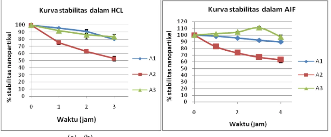 Gambar 3. Perbandingan Stabilitas Ikatan Nanopartikel dalam HCl 0,1 N pH 1 dan dalam artificial intestinal fluid  Preparasi  nanopartikel  A1  (GVT-0:kitosan:TPP  =  0,01%:0,02%:0,01%),  A2  (GVT-0:kitosan:TPP  =  0,01%:0,04%:0,01%), dan A3 (GVT-0:kitosan: