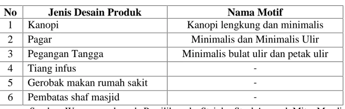 Tabel IV. 1 Jenis Desain Produk