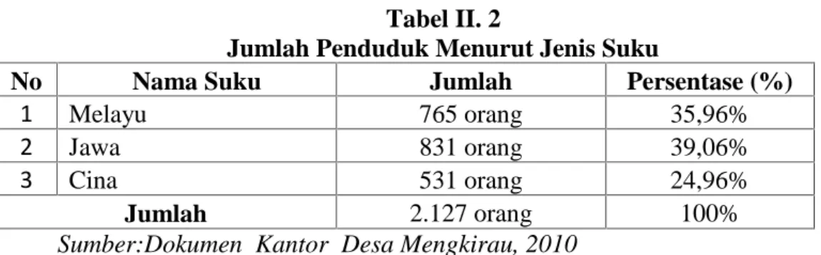 Tabel II. 2