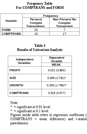 Figures inside table refers to regression coefficient (except forCOMPTRANS  =  mean  difference)  and  t-statistic  (insideparentheses)