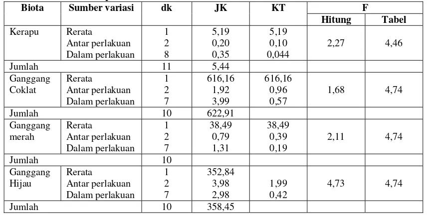 Tabel 6. Daftar analisis varians model desain acak sempurna berlaku pada aktivitas radionuklida Pb-210 dalam cuplikan biota