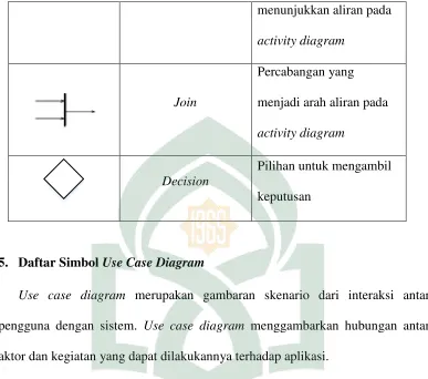 Tabel II. 5. Daftar Simbol Use Case Diagram (Jogiyanto, 2001) 