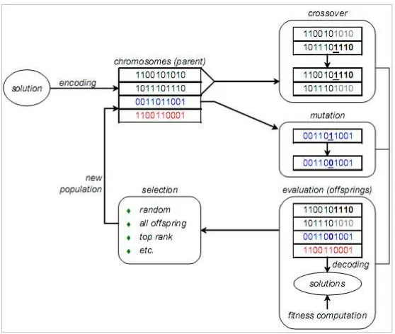 Gambar II.3 Ilustrasi proses algoritma genetika (Gen & Cheng, 1997) 