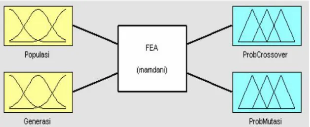 Gambar II.11 Alur proses sistem fuzzy mamdani (Muzid, 2008) 