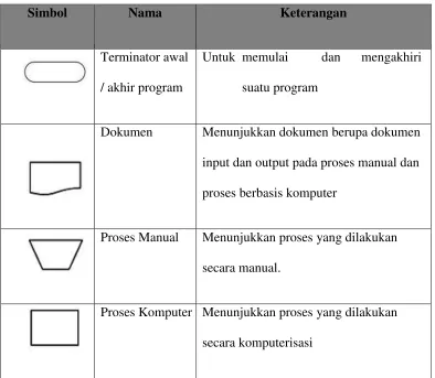 Tabel II.4 Simbol–symbol Flowmap (Sakinah, 2002) 