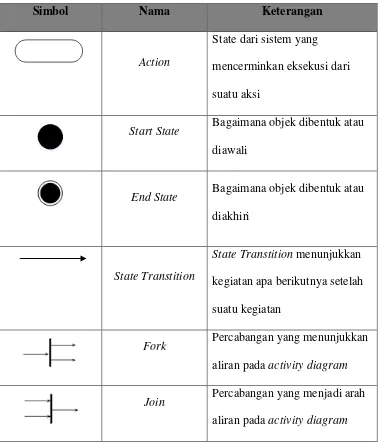 Tabel II.6 Simbol–simbol Activity Diagram (Herry, 2014)