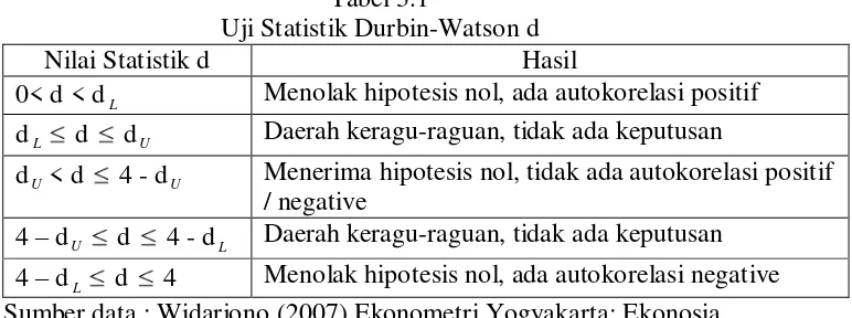 Tabel 3.1 Uji Statistik Durbin-Watson d 