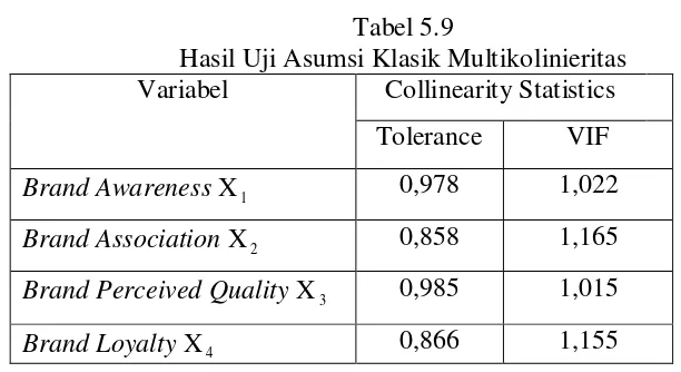 Tabel 5.9 Hasil Uji Asumsi Klasik Multikolinieritas 