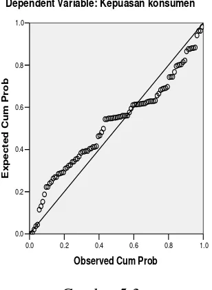 Gambar 5.3 Hasil Normal Probability Plot: Kepuasan Konsumen 