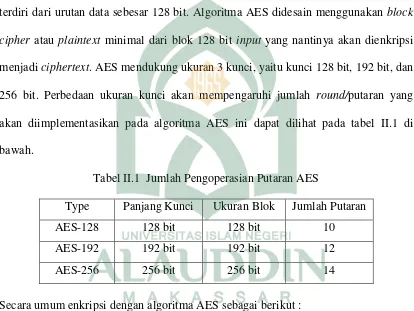 Tabel II.1  Jumlah Pengoperasian Putaran AES 