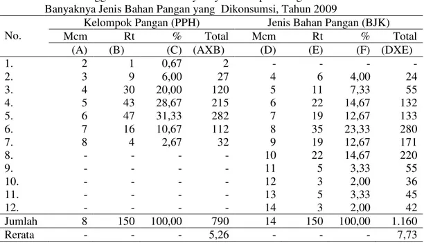 Tabel 1. Rumah tangga Berdasarkan Banyaknya Kelompok Pangan dan                   Banyaknya Jenis Bahan Pangan yang  Dikonsumsi, Tahun 2009   No
