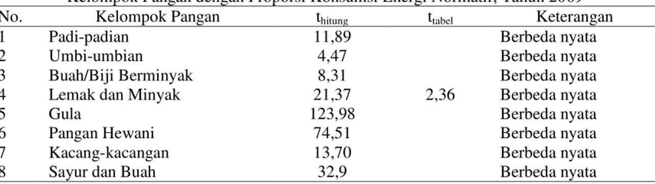 Tabel  3.  Hasil  Uji  Statistik  t  Perbedaan  Proporsi  Konsumsi  Energi  Aktual  Masing-masing  Kelompok Pangan dengan Proporsi Konsumsi Energi Normatif, Tahun 2009 