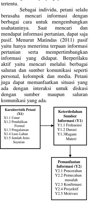 Gambar 1 Kerangka Pemikiran  Hipotesis  dalam  penelitian  adalah:  1)  Karakteristik  petani 