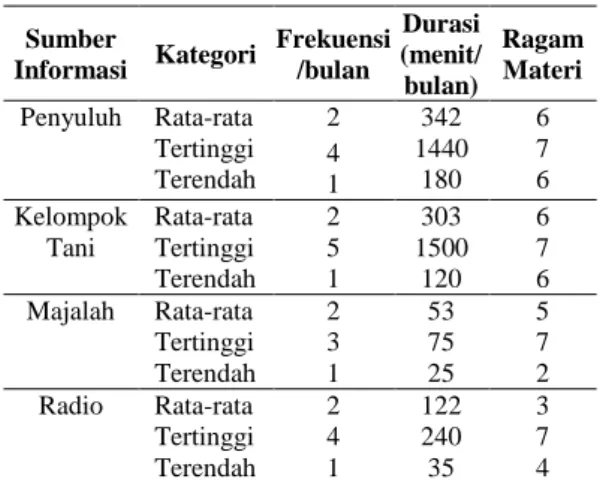 Tabel  1  Frekuensi,  durasi  dan  ragam  materi  responden  dalam  mengakses  sumber  informasi  di  Desa  Tugu  Selatan    Tahun  2013 