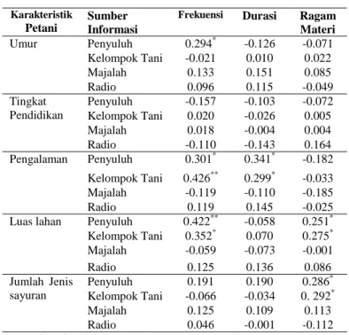 Tabel  2.  Koefisien  hubungan  antara  karakteristik  individu  dengan  keterdedahan  sumber    informasi  di  Desa  Tugu  Selatan  tahun  2013 
