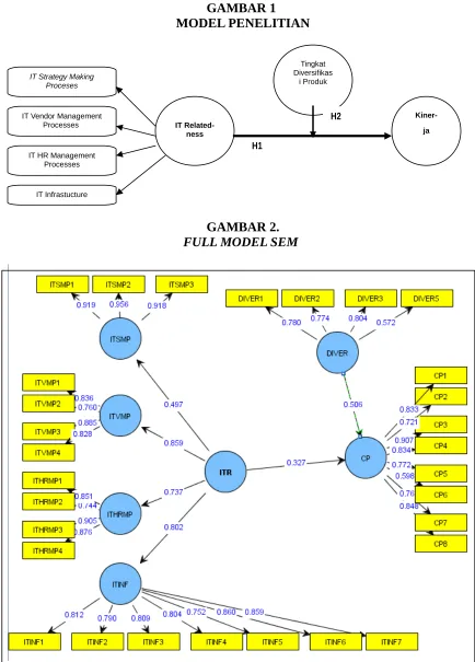 GAMBAR 1 MODEL PENELITIAN