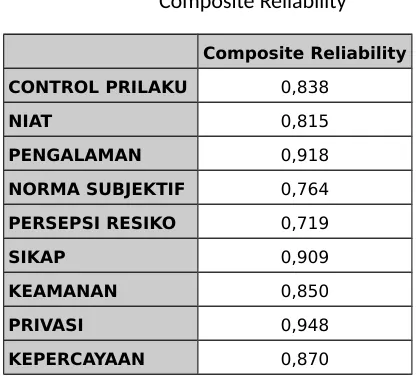Tabel 5Composite Reliability
