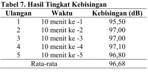 Tabel 7. Hasil Tingkat Kebisingan 