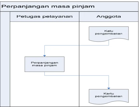 Gambar 3.3 Prosedur Perpanjangan Masa Peminjaman Buku 