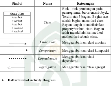 Tabel II.4 Daftar Simbol Activity Diagram.  (Jogiyanto, 2001) 