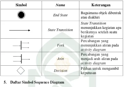 Tabel II.5 Daftar Simbol Sequence Diagram. (Rosenberg, 2007). 