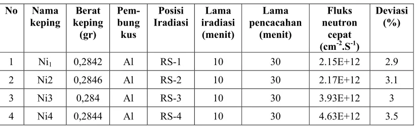 Tabel 1. Hasil iradiasi keping Ni di sistem Rabbit RSG-GAS 