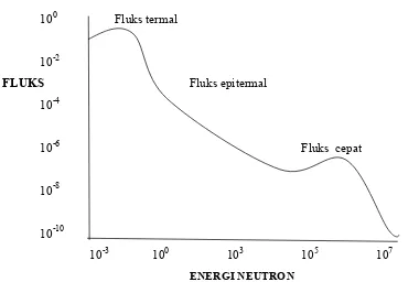Gambar 2 : Distribusi neutron thermal, epithermal, dan cepat sebagai fungsi     dari  perubahan energi neutron 