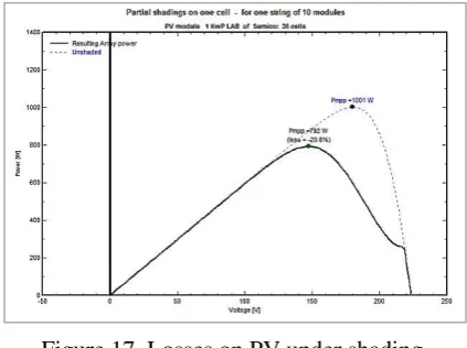 Figure 17. Losses on PV under shading  