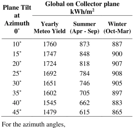 Figure 5 show to define the sun position 
