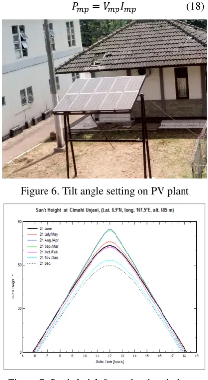 Figure 7. Sun’s height˚ to solar time in hours 