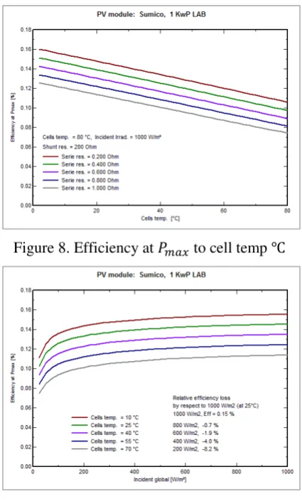 Figure 8. Efficiency at 