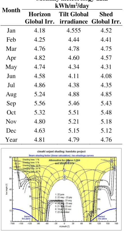 Table 4. Monthly meteo on tilt 15˚ azimuth 0˚ 