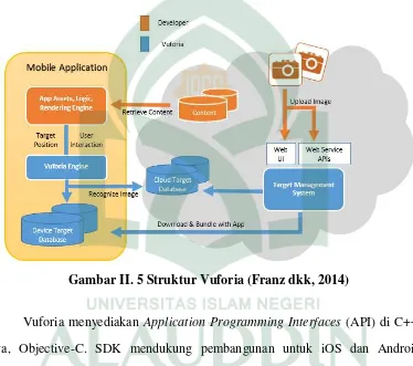 Gambar II. 5 Struktur Vuforia (Franz dkk, 2014) 