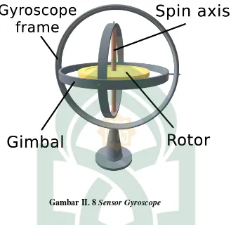Gambar II. 8 Sensor Gyroscope 